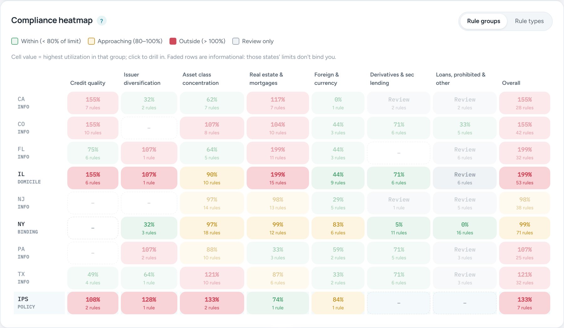 RegRunner compliance heatmap: utilization by state and rule group, with the domicile and binding states highlighted and informational states faded